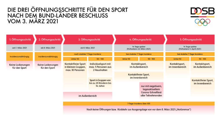 Rückkehr zum Sportreiben: Detaillierter Darstellung des DOSB der Öffnungsschritte für den Sport