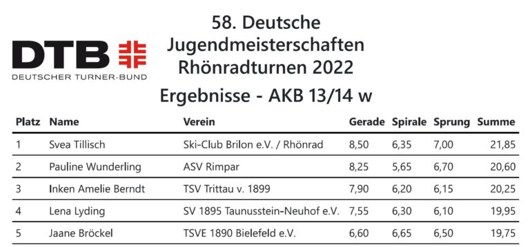 Inken Amelie Berndt aus Trittau gewinnt Bronze bei den Jugend Rhönrad-DM!!
